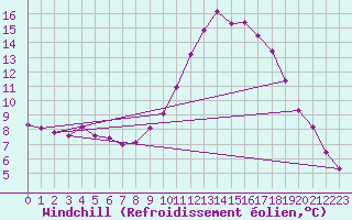 Courbe du refroidissement olien pour Lignerolles (03)