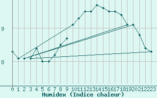 Courbe de l'humidex pour Werl