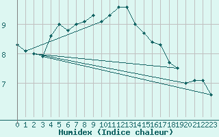 Courbe de l'humidex pour Fribourg (All)