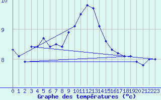 Courbe de tempratures pour Nyon-Changins (Sw)