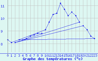 Courbe de tempratures pour Brigueuil (16)