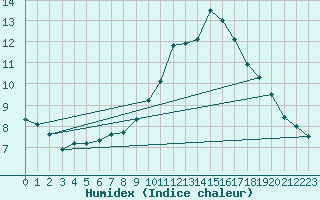 Courbe de l'humidex pour Bala
