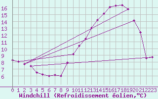 Courbe du refroidissement olien pour Plussin (42)