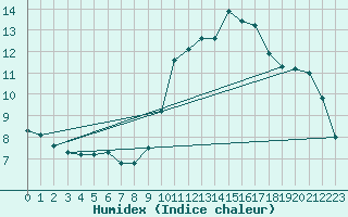 Courbe de l'humidex pour Amiens - Dury (80)