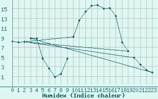 Courbe de l'humidex pour Benasque