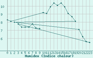 Courbe de l'humidex pour Serralongue (66)