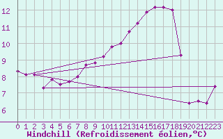 Courbe du refroidissement olien pour Metz-Nancy-Lorraine (57)