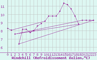 Courbe du refroidissement olien pour Brigueuil (16)