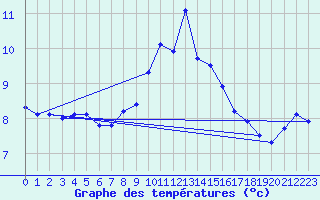 Courbe de tempratures pour Ulrichen