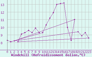 Courbe du refroidissement olien pour Selonnet - Chabanon (04)