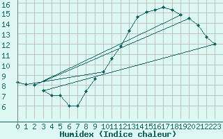 Courbe de l'humidex pour Munte (Be)