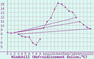 Courbe du refroidissement olien pour Aizenay (85)