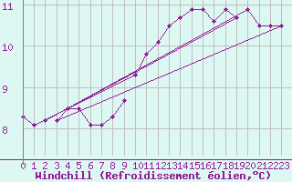 Courbe du refroidissement olien pour Koksijde (Be)