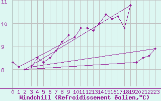 Courbe du refroidissement olien pour Crozon (29)