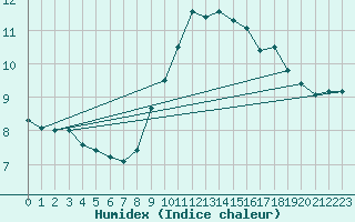 Courbe de l'humidex pour Cherbourg (50)