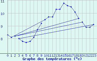 Courbe de tempratures pour Chisineu Cris