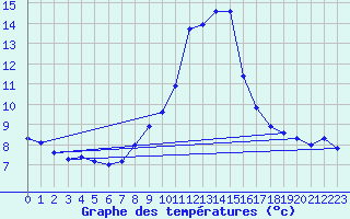Courbe de tempratures pour Amstetten