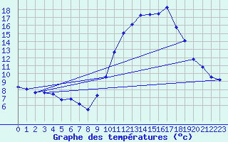 Courbe de tempratures pour Sgur-le-Chteau (19)
