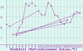 Courbe du refroidissement olien pour Rodkallen