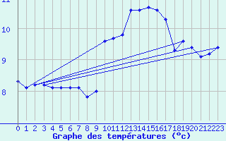 Courbe de tempratures pour Neufchtel-Hardelot (62)