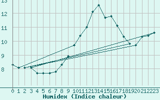 Courbe de l'humidex pour Bourg-en-Bresse (01)