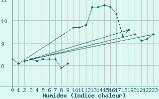 Courbe de l'humidex pour Neufchtel-Hardelot (62)