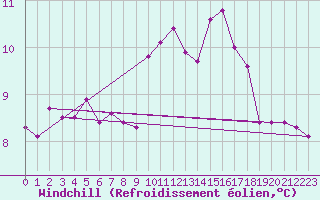 Courbe du refroidissement olien pour Floriffoux (Be)