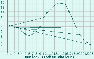 Courbe de l'humidex pour Bad Kissingen
