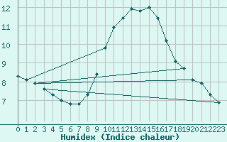 Courbe de l'humidex pour Istres (13)