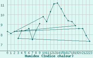 Courbe de l'humidex pour Wolfsegg