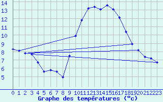 Courbe de tempratures pour Saint-Jean-de-Vedas (34)