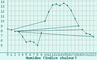 Courbe de l'humidex pour Saint-Jean-de-Vedas (34)