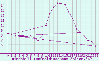 Courbe du refroidissement olien pour Frontenac (33)