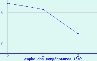 Courbe de tempratures pour Gottfrieding