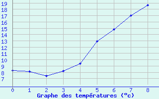 Courbe de tempratures pour Delsbo