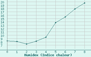 Courbe de l'humidex pour Delsbo