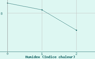 Courbe de l'humidex pour Utsjoki Nuorgam rajavartioasema