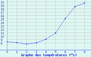 Courbe de tempratures pour Sohland/Spree