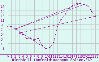 Courbe du refroidissement olien pour Santiago Del Estero Aero.