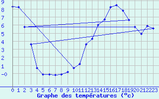 Courbe de tempratures pour Cessieu le Haut (38)