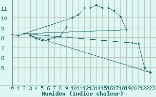 Courbe de l'humidex pour Ploudalmezeau (29)