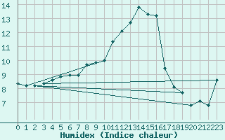 Courbe de l'humidex pour Weiden