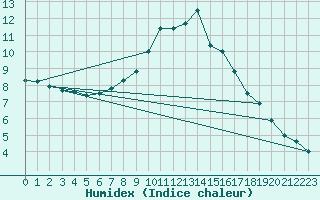 Courbe de l'humidex pour Mayrhofen