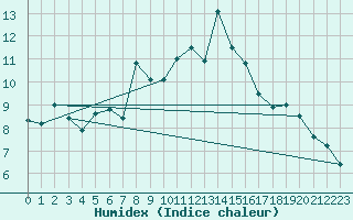 Courbe de l'humidex pour Monte S. Angelo