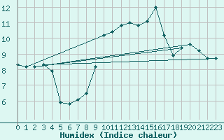 Courbe de l'humidex pour Boulogne (62)