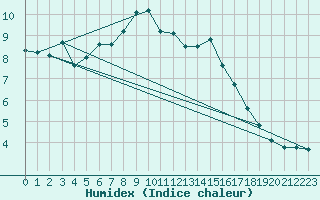 Courbe de l'humidex pour Saint-Saturnin-Ls-Avignon (84)