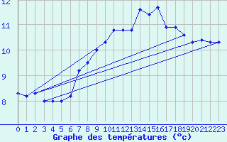 Courbe de tempratures pour Luxeuil (70)
