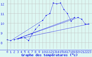 Courbe de tempratures pour Crnomelj