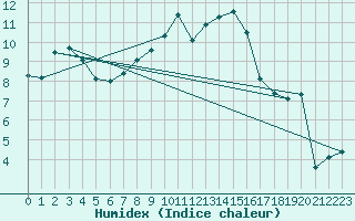 Courbe de l'humidex pour Besanon (25)