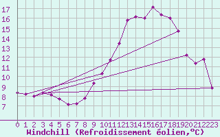 Courbe du refroidissement olien pour Saint-Brieuc (22)